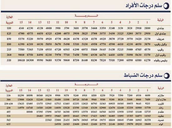 سلم رواتب شؤون الأفواج الأمنية لعام 1442 هـ