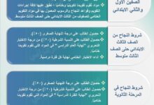 شروط نجاح الطالب في السعودية